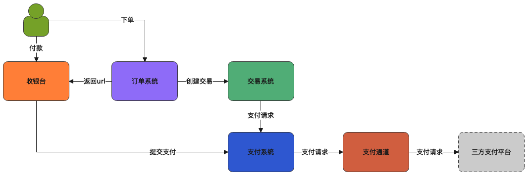 从上帝视角看支付——支付总架构解析 - 图7