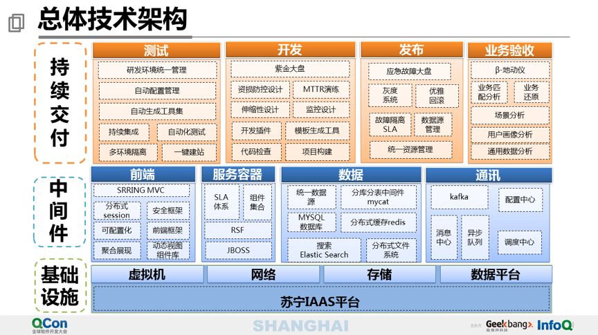 万亿级交易量下的苏宁支付平台设计 - 图8