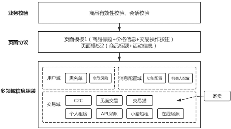 一个多业务、多状态、多操作的交易链路？闲鱼架构这样演进 - 图9