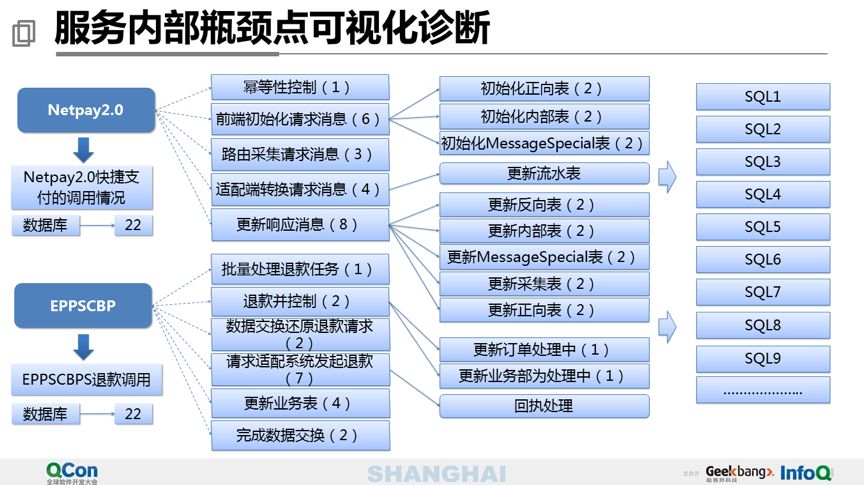 万亿级交易量下的苏宁支付平台设计 - 图34