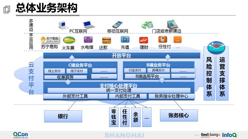 万亿级交易量下的苏宁支付平台设计 - 图6