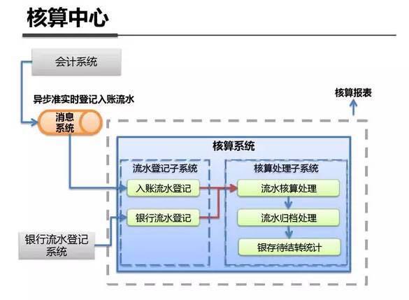 干货 | 支付系统整体架构解析 - 图4