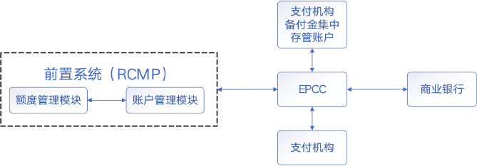 从上帝视角看支付——支付总架构解析 - 图16