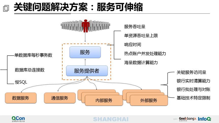 万亿级交易量下的苏宁支付平台设计 - 图21