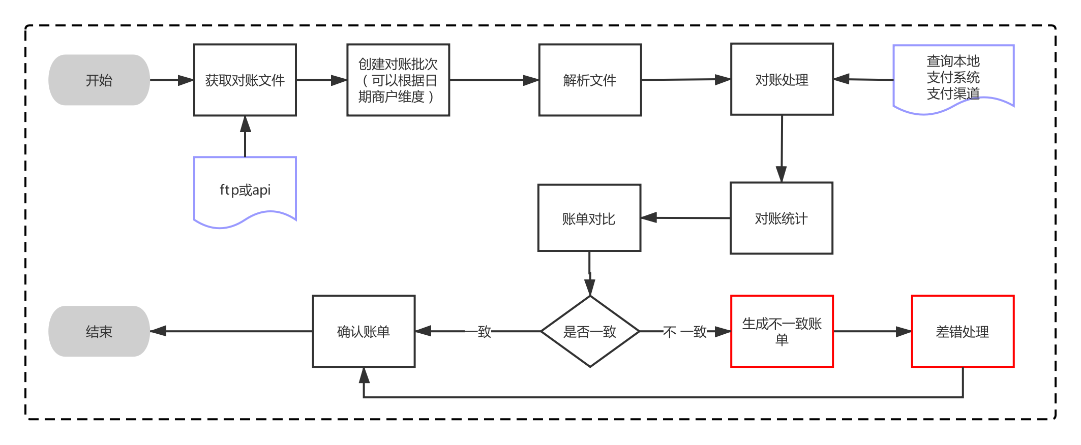 支付系统设计：对账设计 - 图4