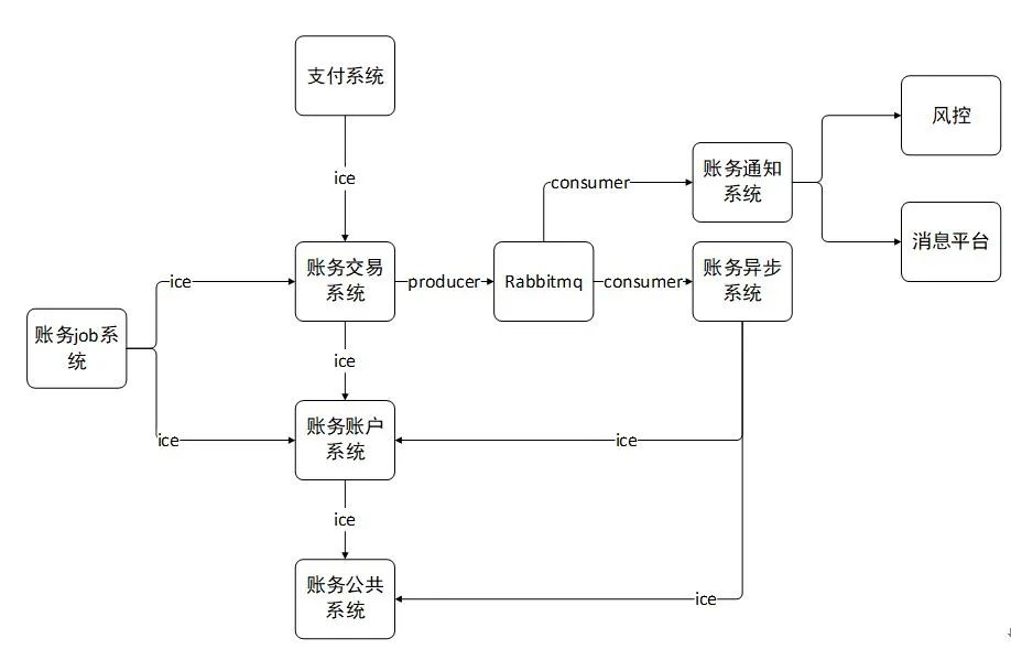 多业务线亿级体量，携程是怎么做账务中台的 - 图1