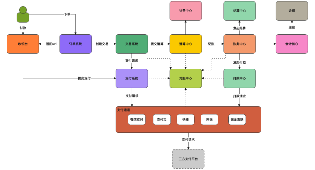 从上帝视角看支付——支付总架构解析 - 图9