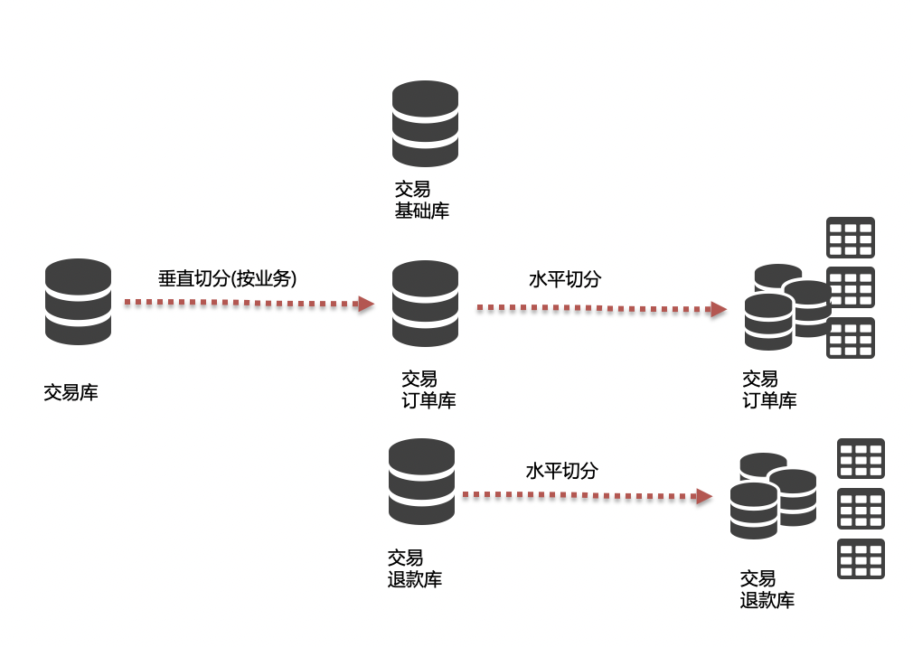 百度交易中台之订单系统架构浅析 - 图9