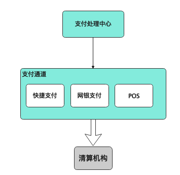 从上帝视角看支付——支付总架构解析 - 图13