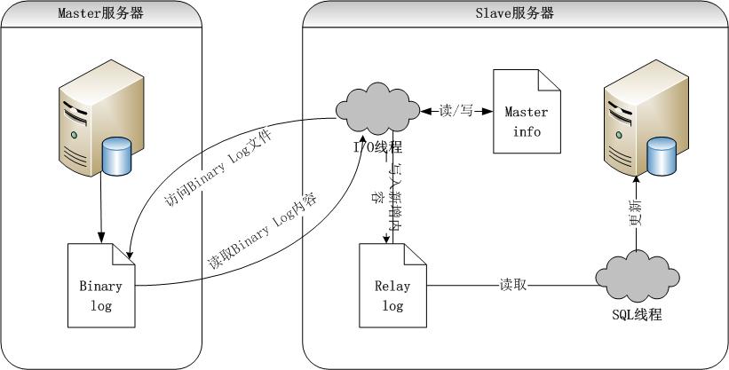 三、主从复制(一主一从实践) - 图6