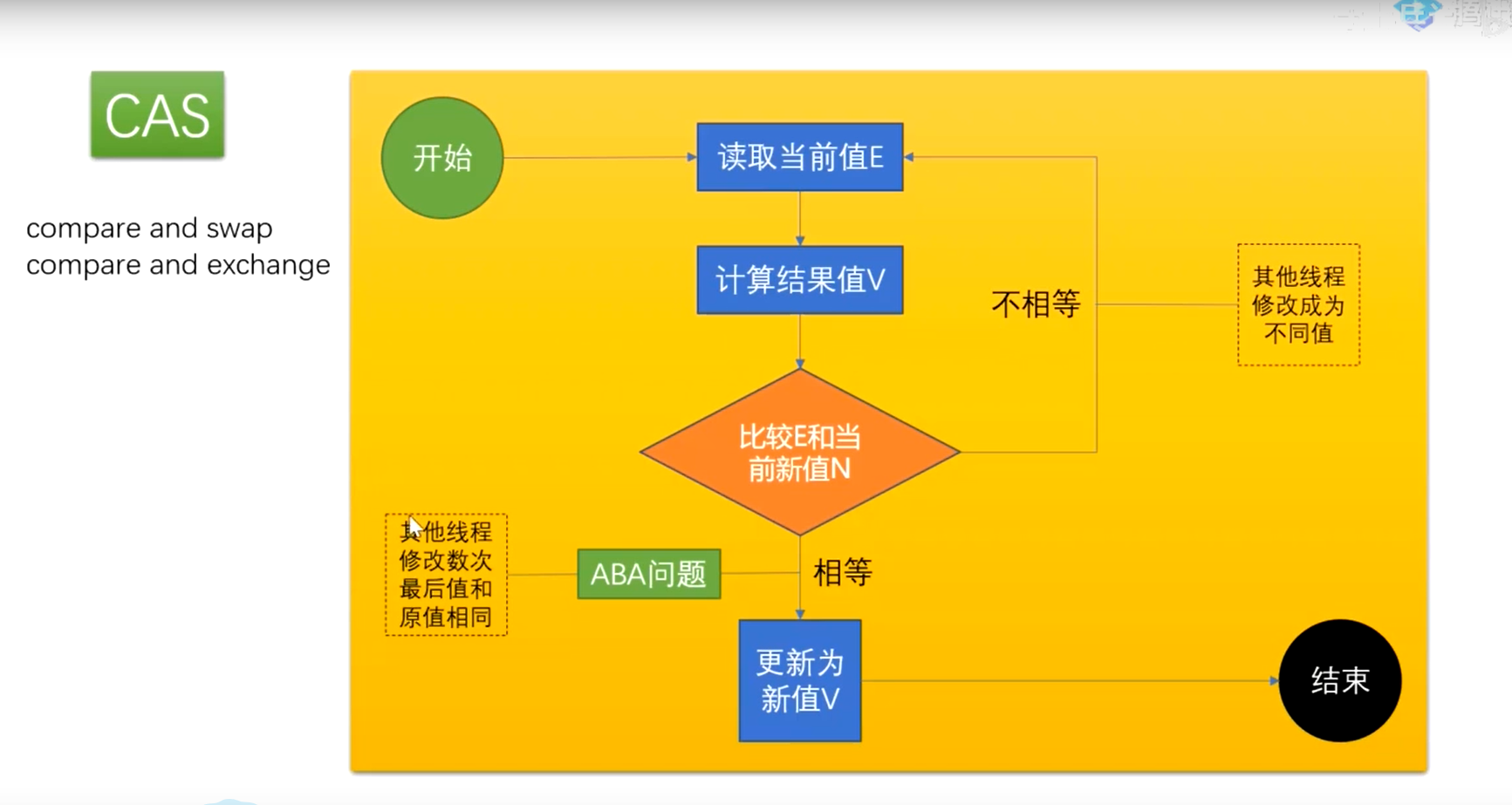 Java basis - CAS - 《codingRecord》 - 极客文档