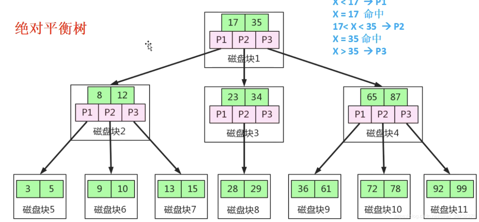 为什么使用B 树做索引树 - 图3