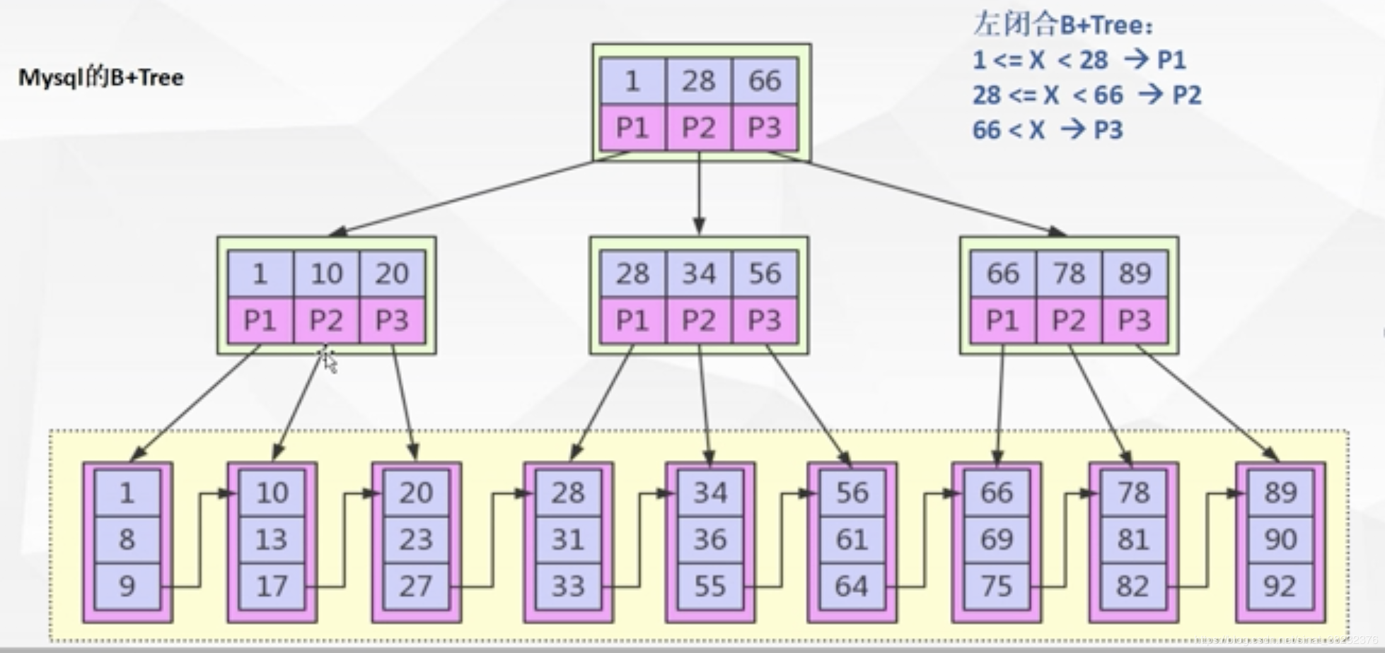为什么使用B 树做索引树 - 图4