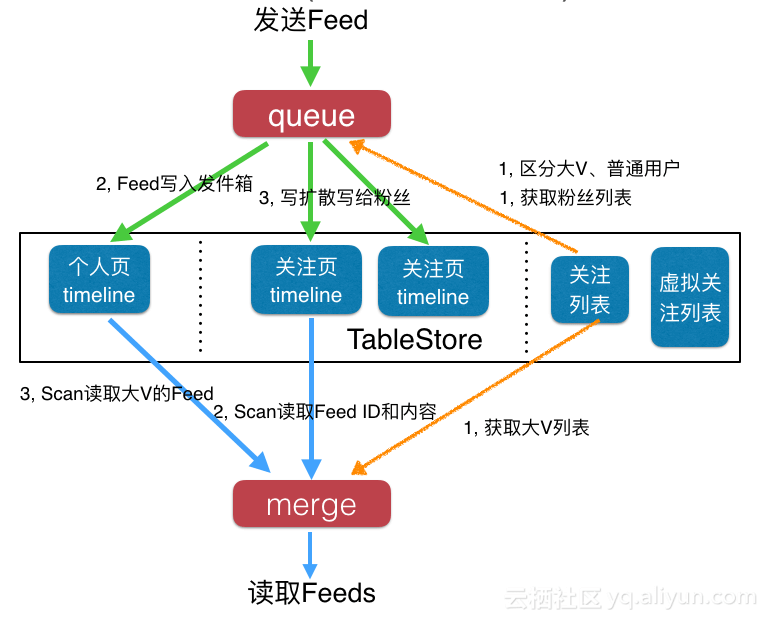 如何打造千万级Feed流系统 - 图2