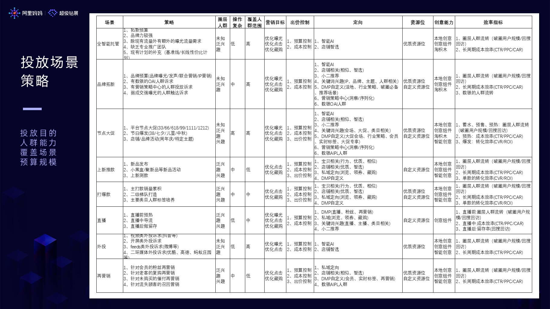 超级钻展（超级final）-魔改-投放场景策略.jpg