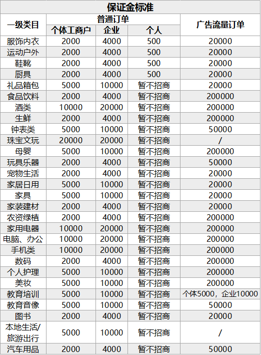 类目保证金标准 - 图1