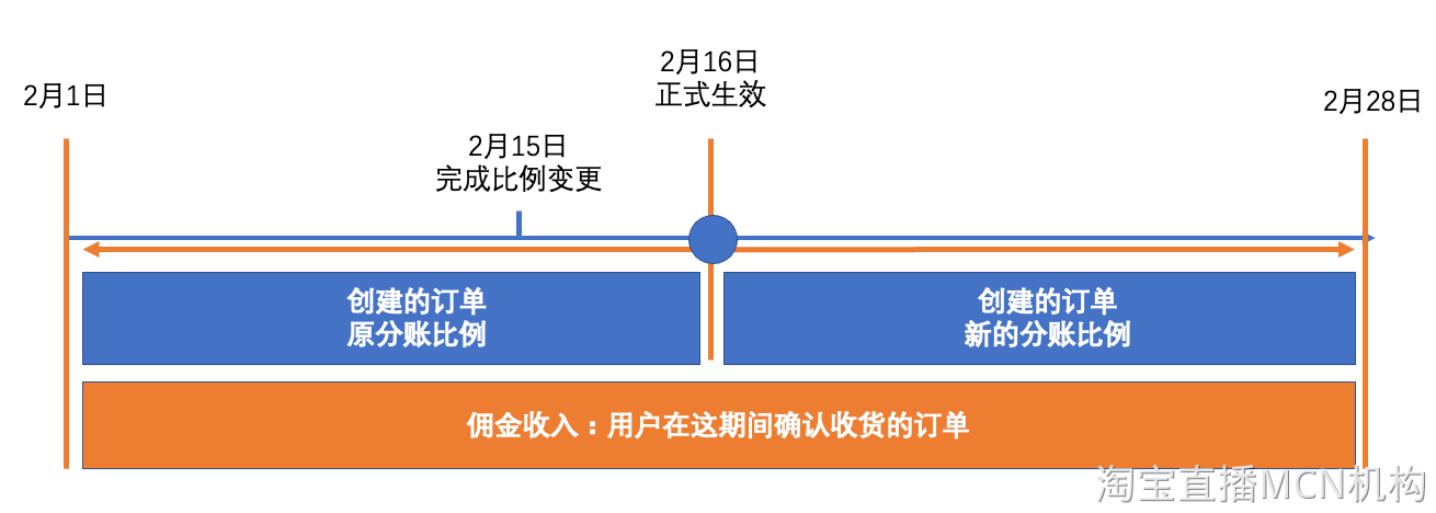 淘宝直播对账答疑FAQ（第二版） - 图15