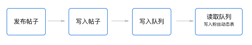 平台逻辑基于feed流 - 图1