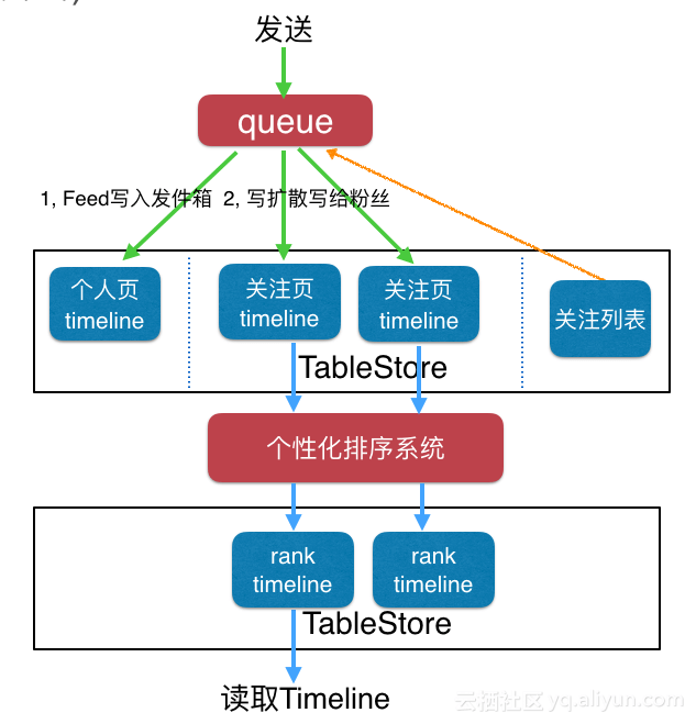 如何打造千万级Feed流系统 - 图5