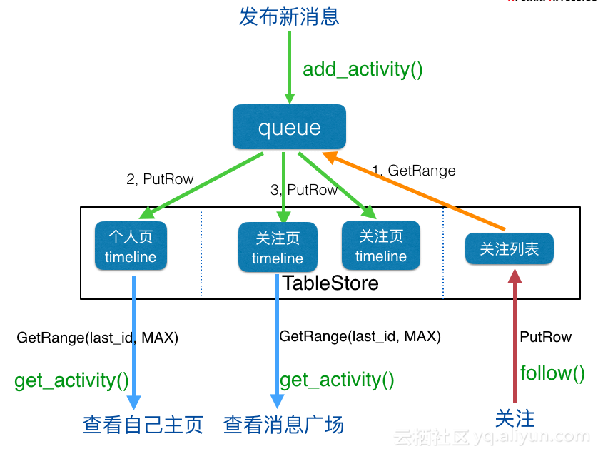 如何打造千万级Feed流系统 - 图3