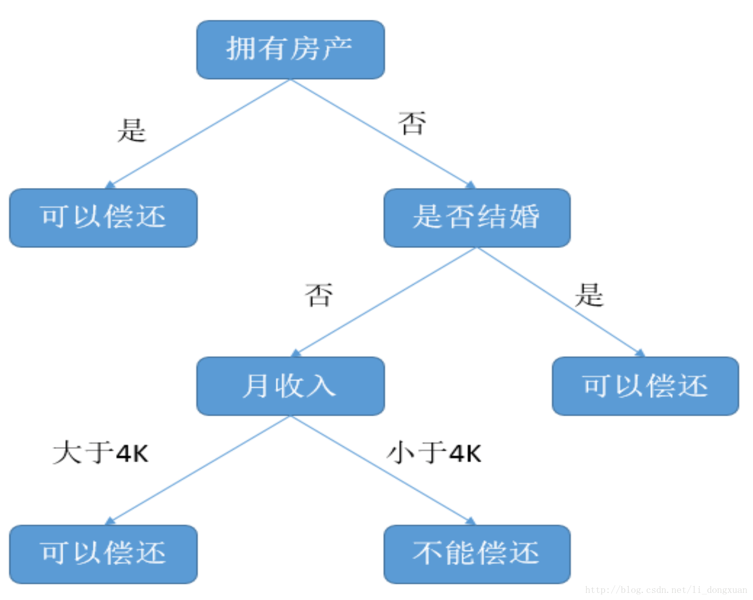 监督学习算法 - 图2