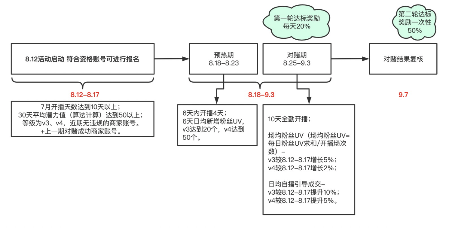 8月高潜计划-商家版 - 图1