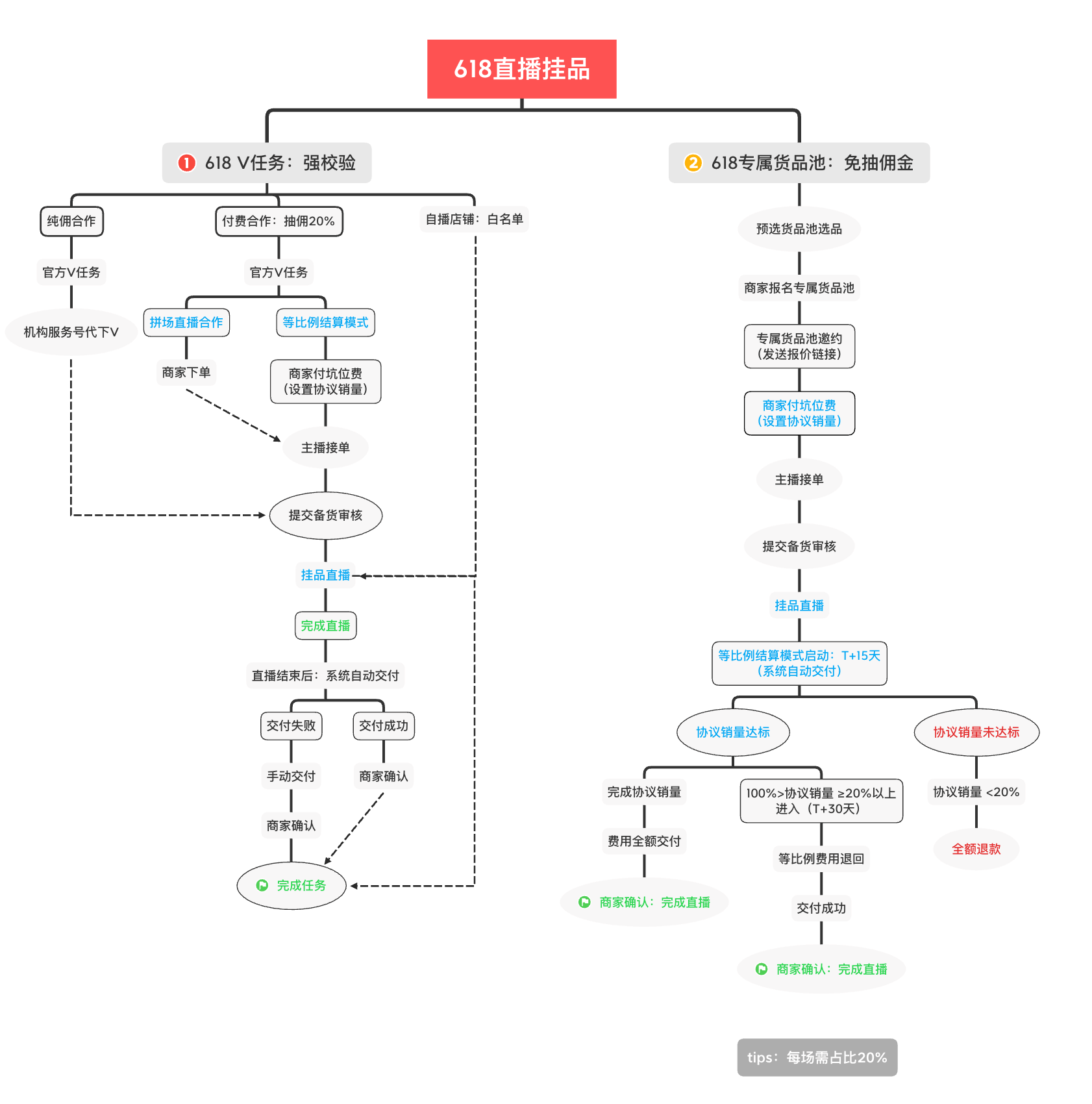 618V任务挂品流程.png