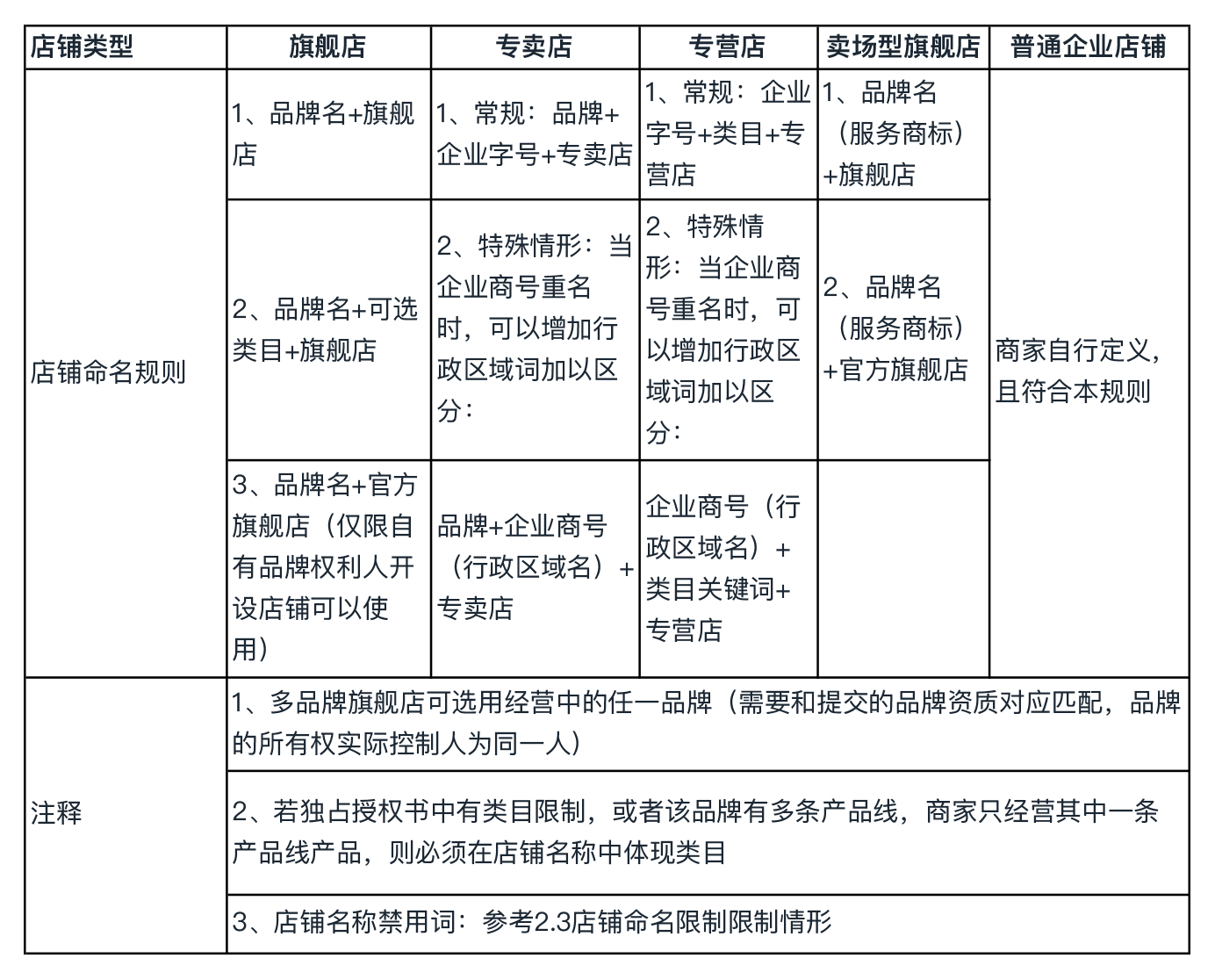 企业店铺命名规则 - 图1