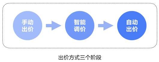 系统自动出价 - 图1