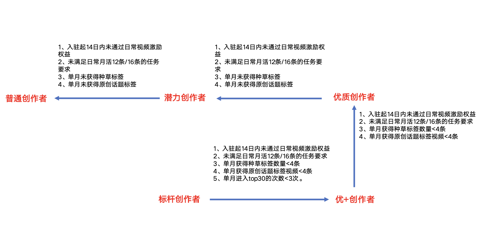 海外购达人等级 内容标签定义 - 图1