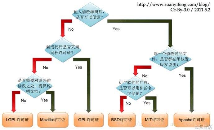 开源许可证GPL、BSD、MIT、Mozilla、Apache和LGPL的区别 - 图1