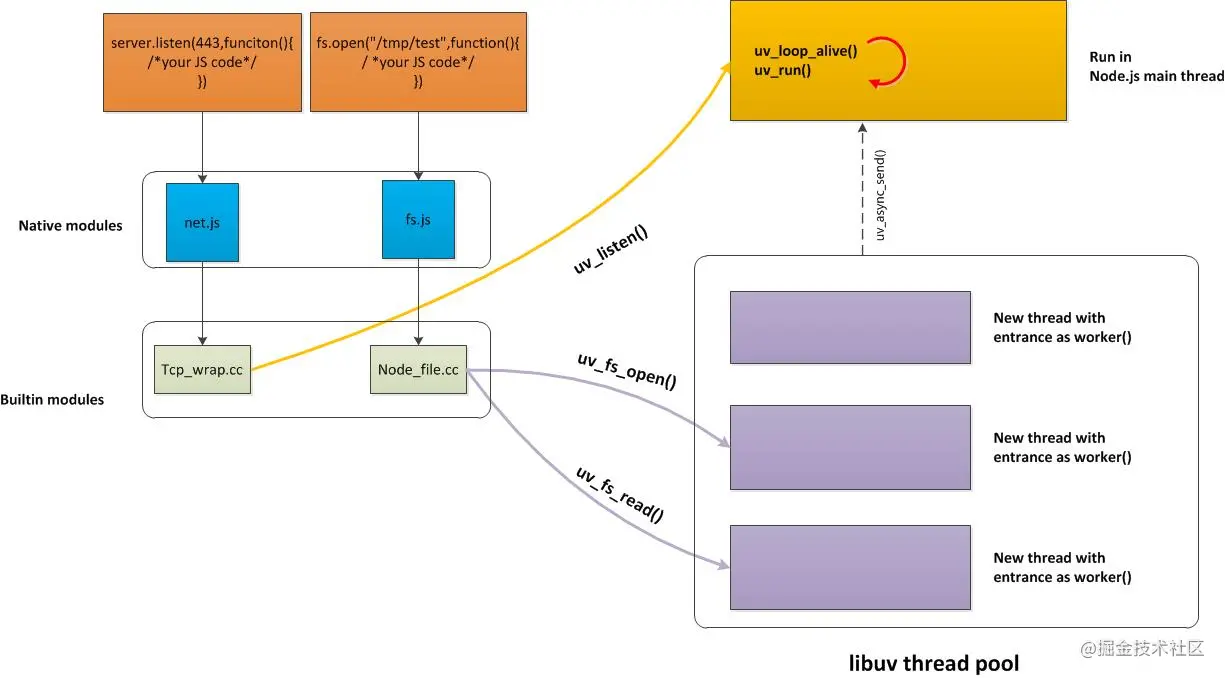 Node 与底层之间如何执行异步 I/O 调用 - 图3