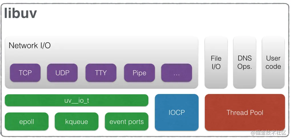 Node 与底层之间如何执行异步 I/O 调用 - 图1