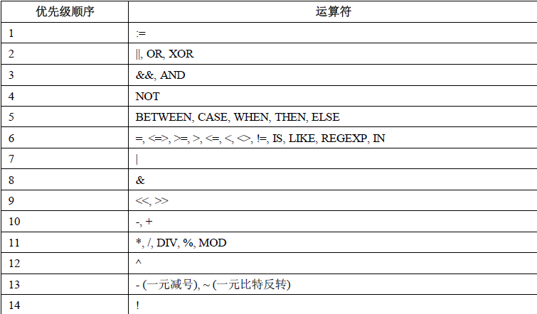 Mysql 运算符 - 图1