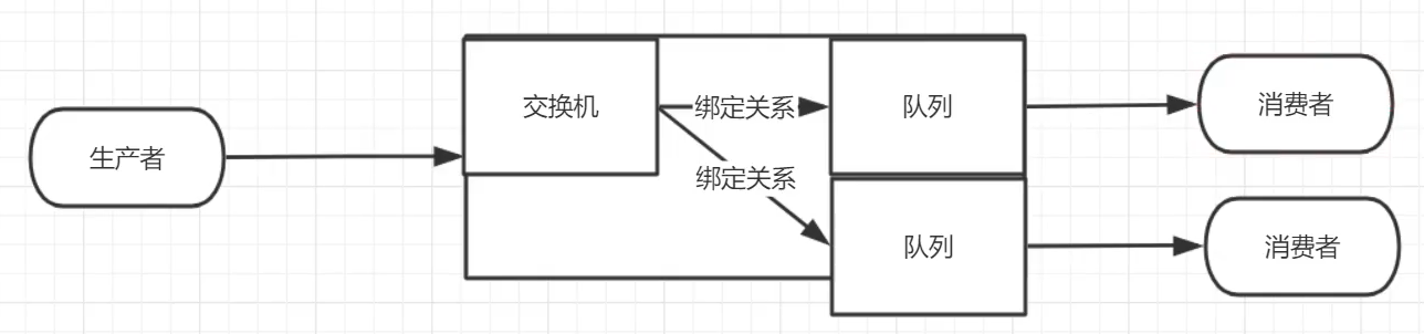 1_RabbitMQ消息队列 - 图5