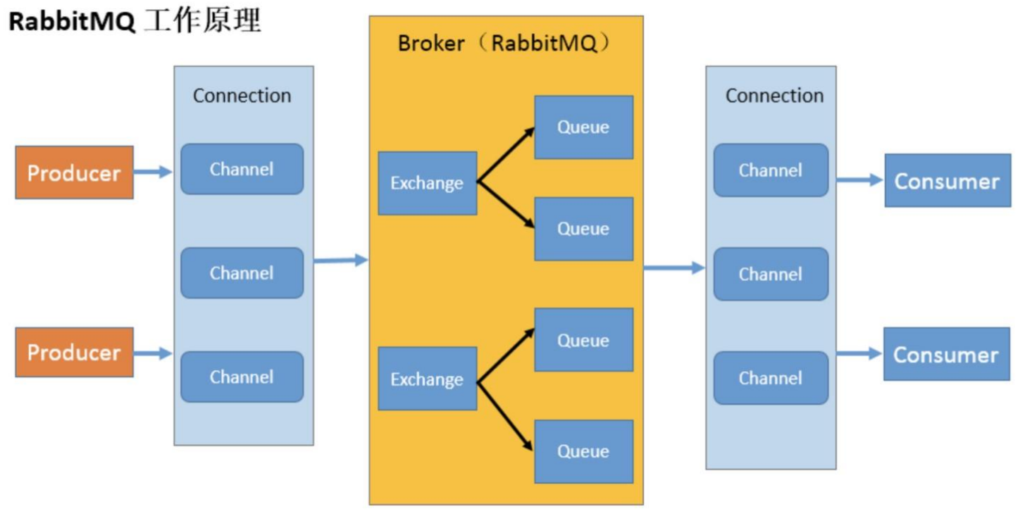 1_RabbitMQ消息队列 - 图9