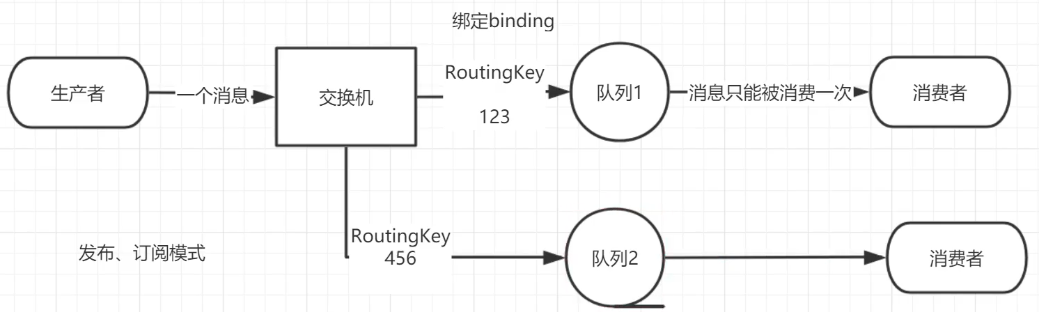 3_RabbitMQ工作模式 - 图6