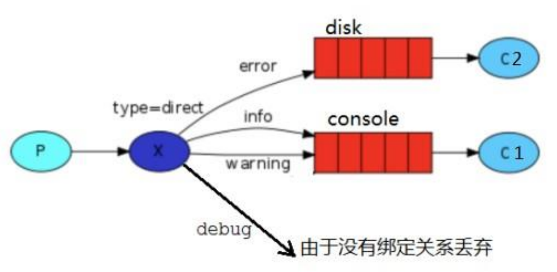 3_RabbitMQ工作模式 - 图12