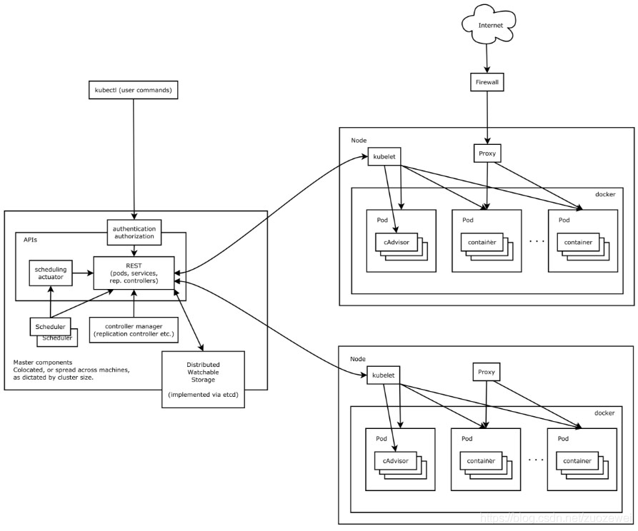 浅谈基于 OpenStack 和 k8s 轻量研发私有云建设 - 图4