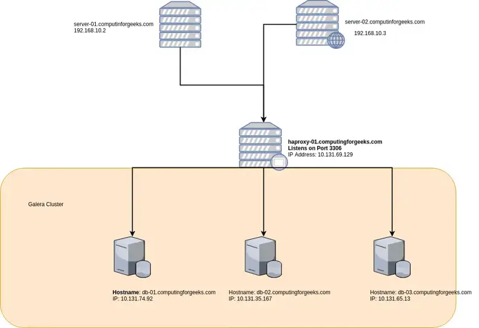 Setup MariaDB Galera Cluster on Ubuntu 18.04 with HAProxy - 图1