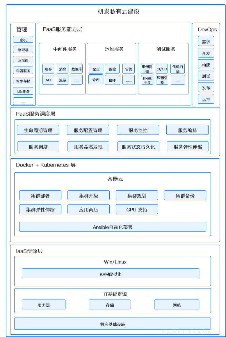 浅谈基于 OpenStack 和 k8s 轻量研发私有云建设 - 图1