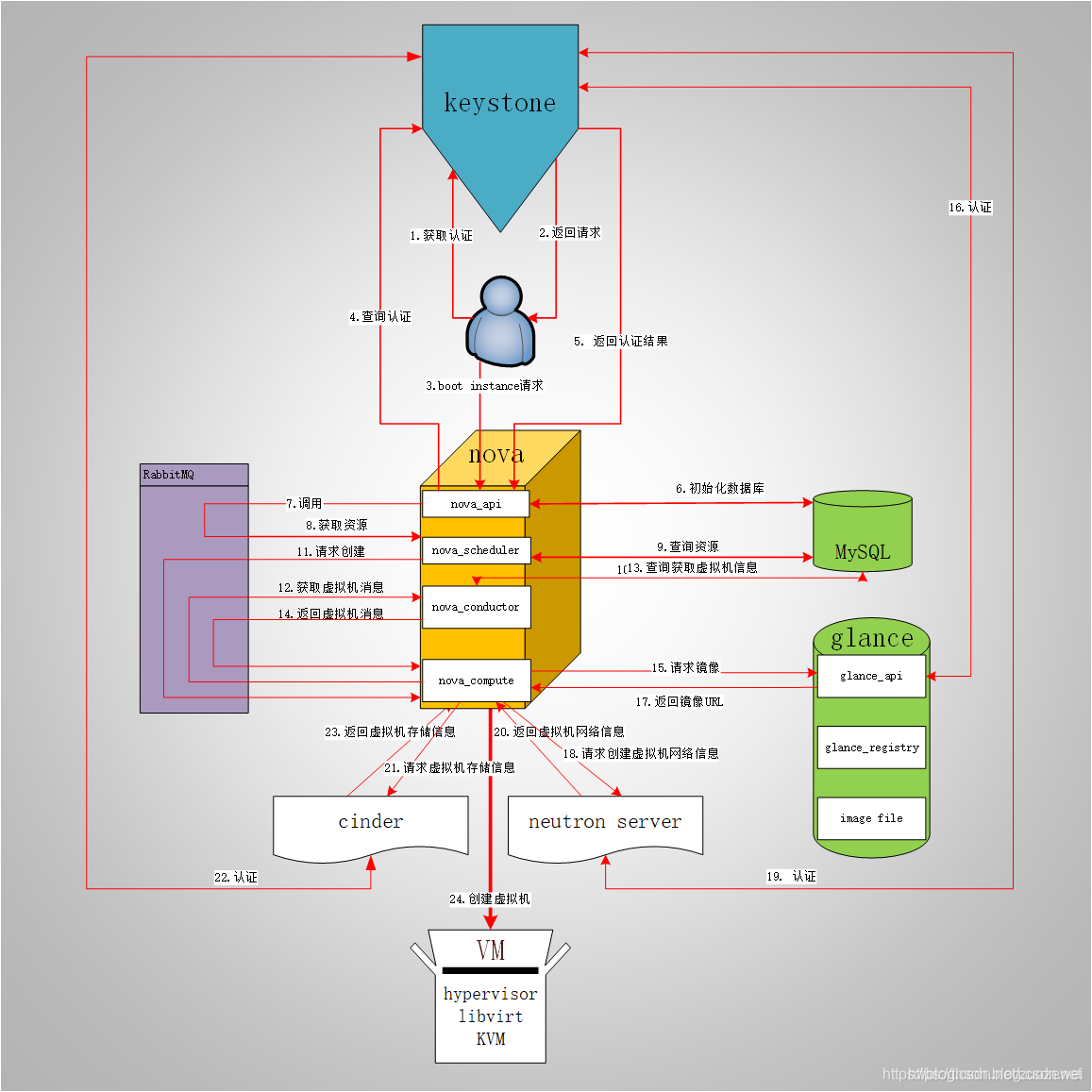 浅谈基于 OpenStack 和 k8s 轻量研发私有云建设 - 图3