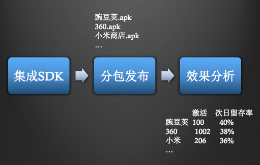 如何用数据来做渠道效果的分析(工具篇) - 图1