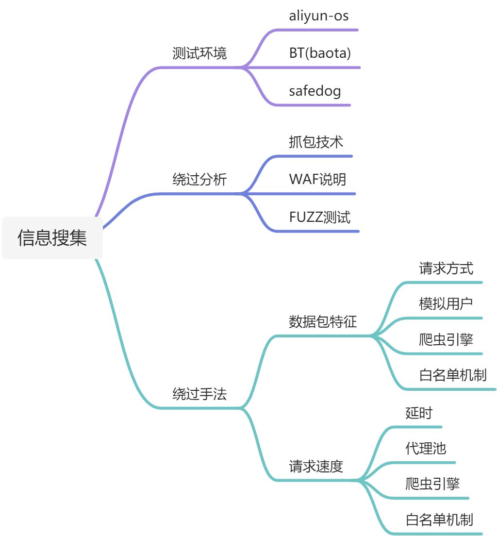 信息搜集之反爬虫、延时、代理池技术 - 图1