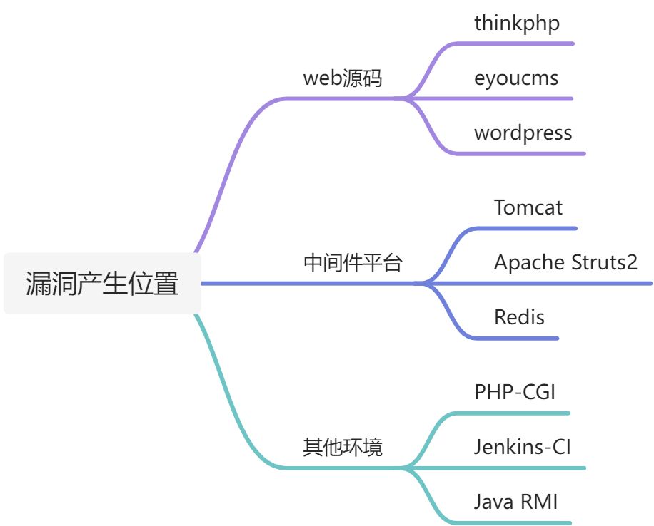 代码执行 - 图2