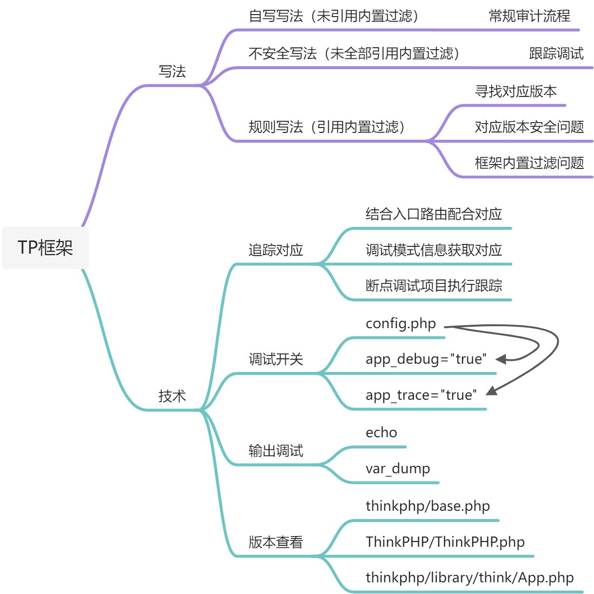 TP5框架审计写法分析及代码追踪 - 图1