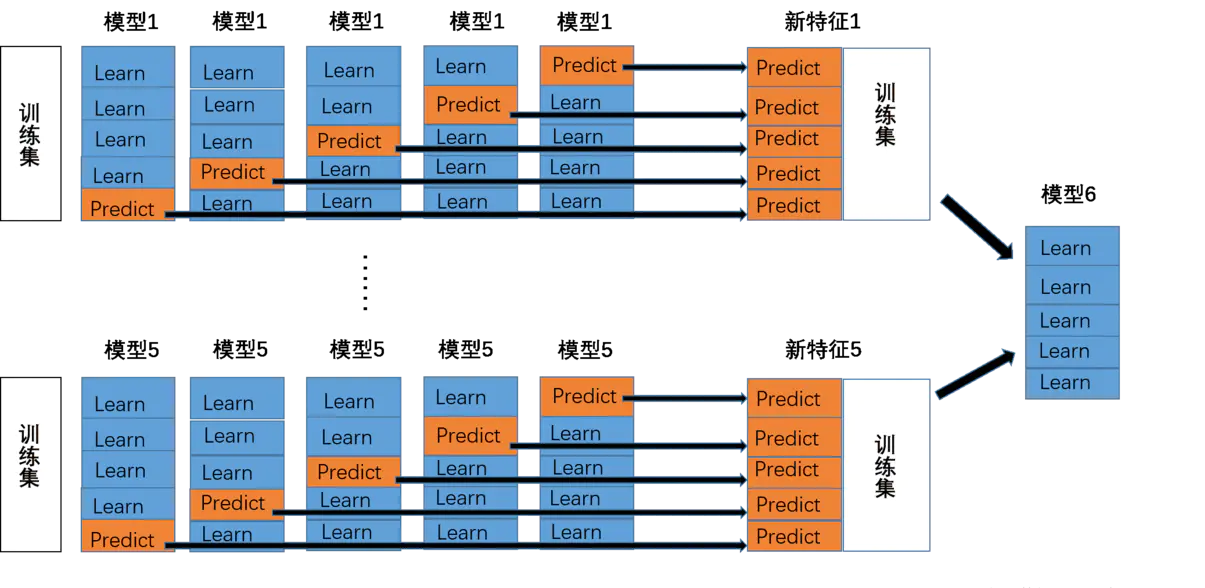 Task5 模型融合 - 图1