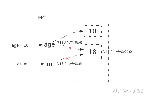 Python语法入门之垃圾回收机制 - 图9