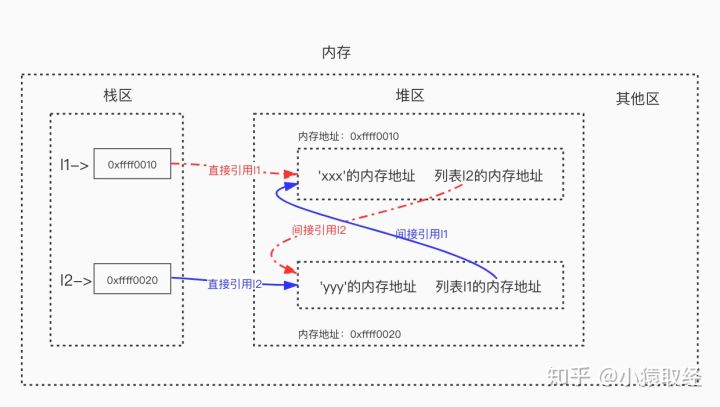 Python语法入门之垃圾回收机制 - 图11