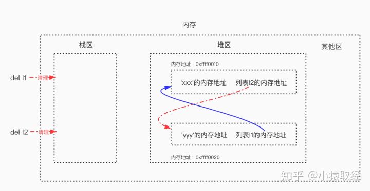 Python语法入门之垃圾回收机制 - 图14